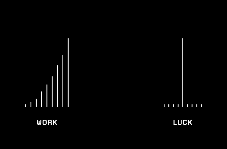 Work, Luck, Play bar diagram