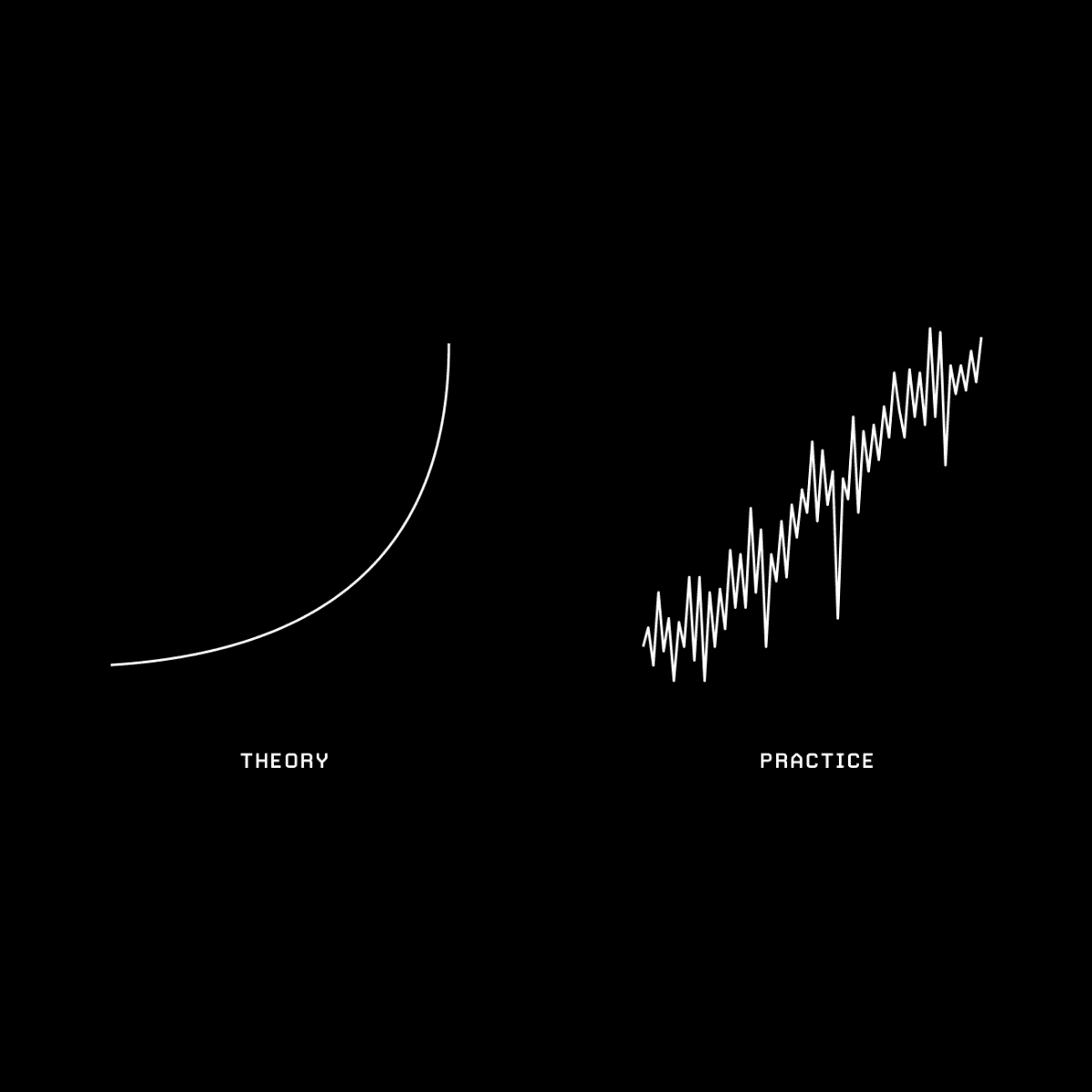 “In theory, there is no difference between practice and theory. In practice, there is.”