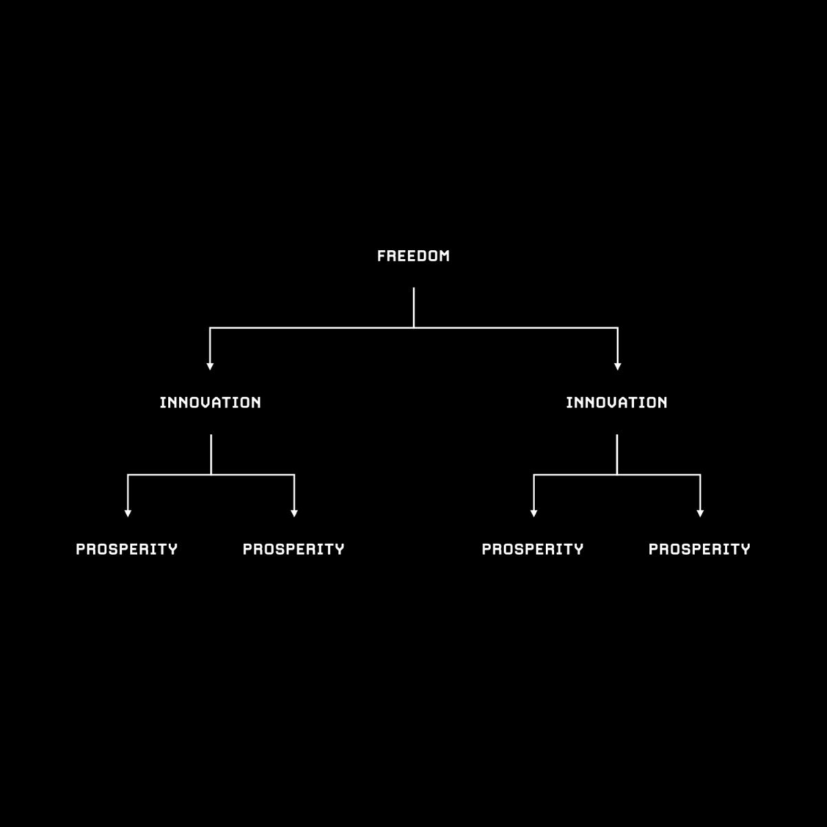 “Innovation is the child of freedom and the parent of prosperity.”