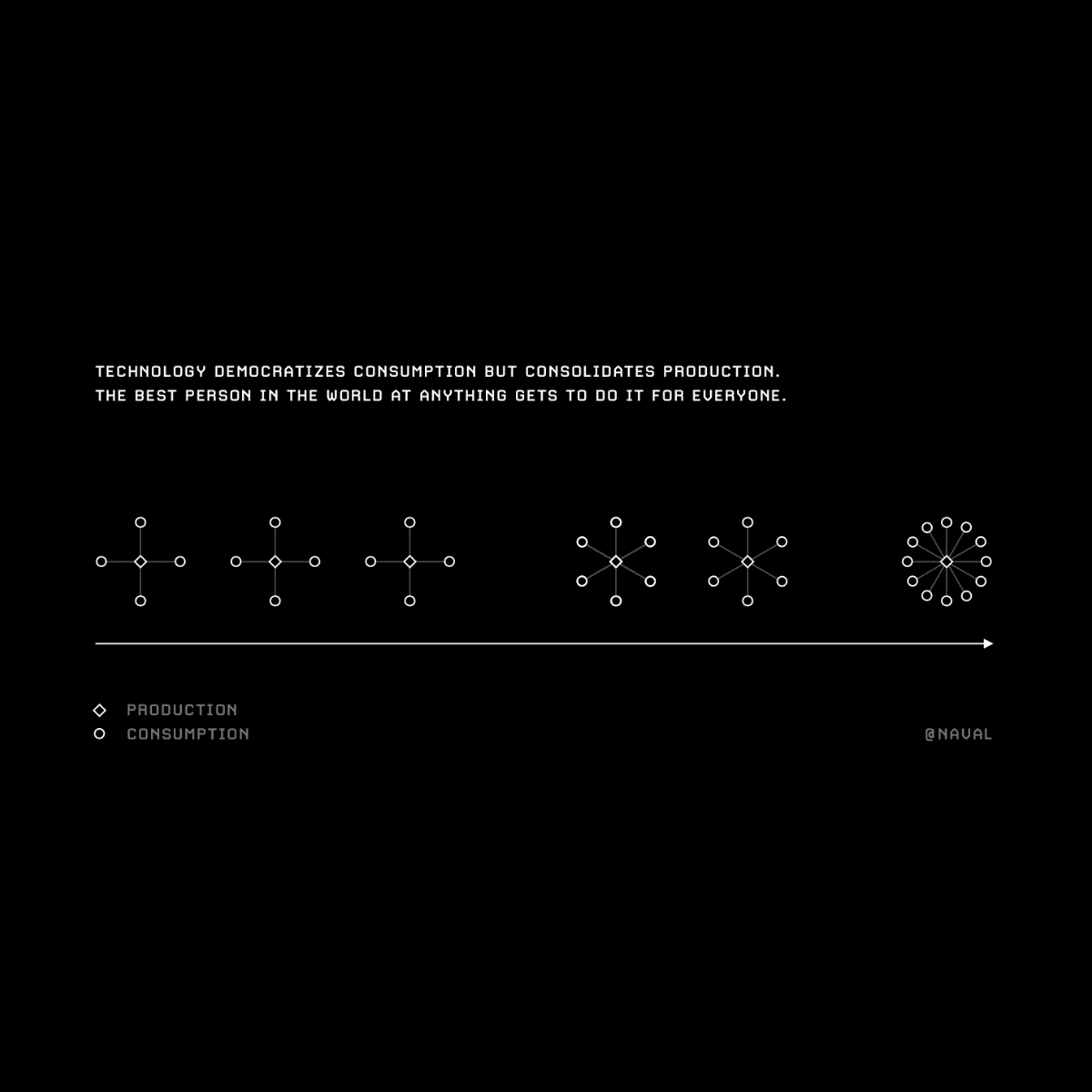"Technology democratizes consumption but consolidates production. The best person in the world at anything gets to do it for everyone."